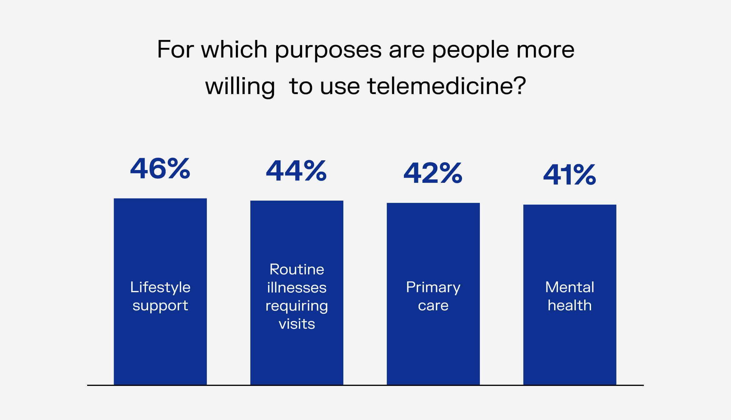 purposes of usage telemedicine