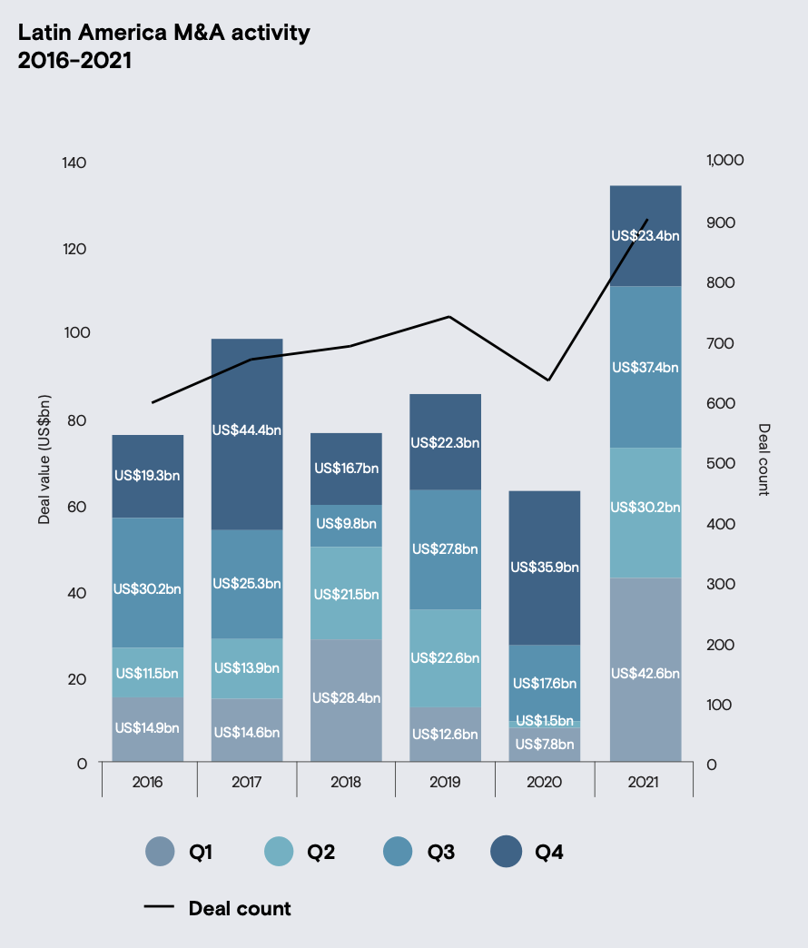 LatAm M&A trends Full year report for 2021 M&A Community Portal