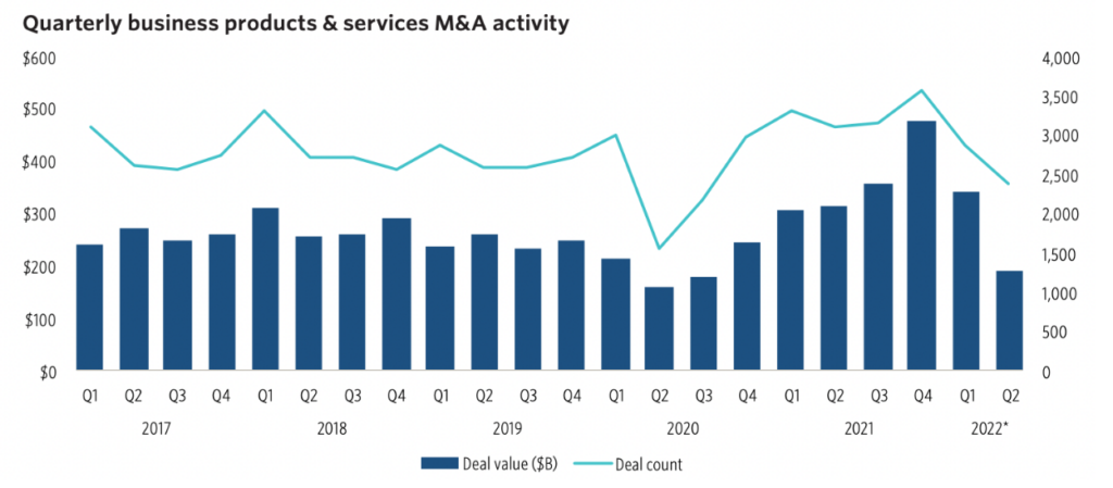 quarterly business products&services M&A activity