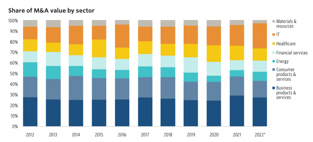 share of M&A value by sector