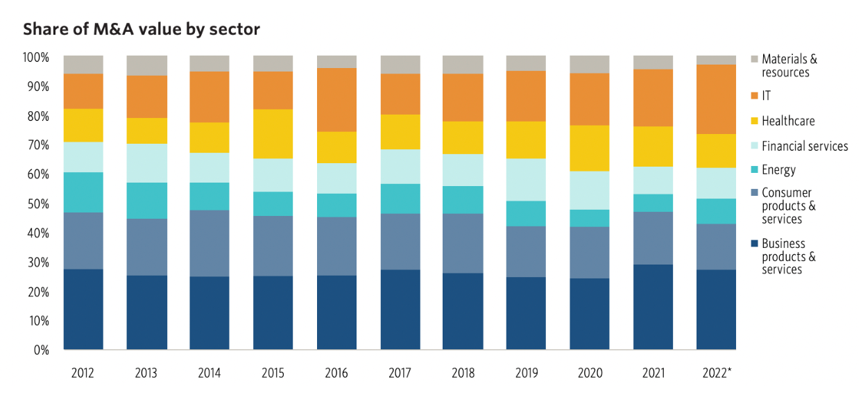Global M&A Trends for 2022 Industries Review and Recent Numbers Global M&A Trends for 2022 Industries Review and Recent Numbers