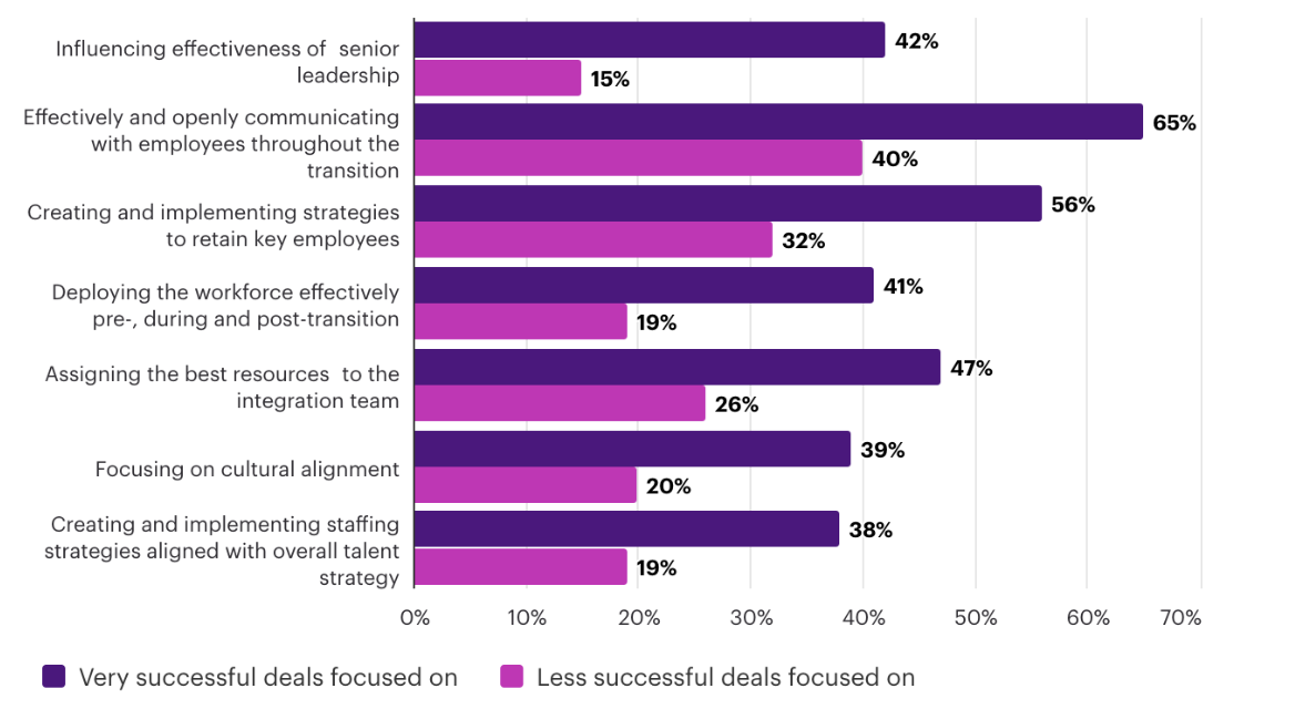 Change Management in Mergers and Acquisitions [Best Practices]
