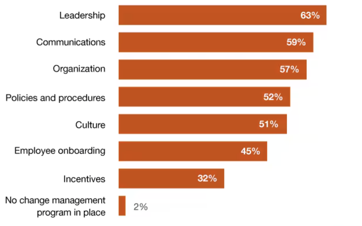 Change Management in Mergers and Acquisitions [Best Practices]