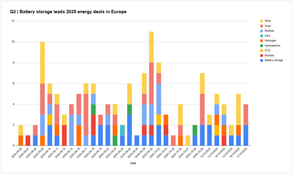 Battery-storage leads: stacked bar chart of Q3 2025 energy deals in Europe, showing daily counts by sector (battery storage, wind, solar, hydrogen, infra, hydroelectric, CCS, biofuels).